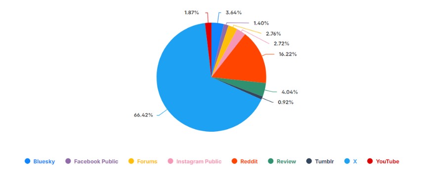 sources breakdown