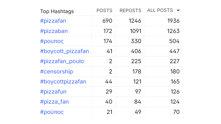 top hashtags