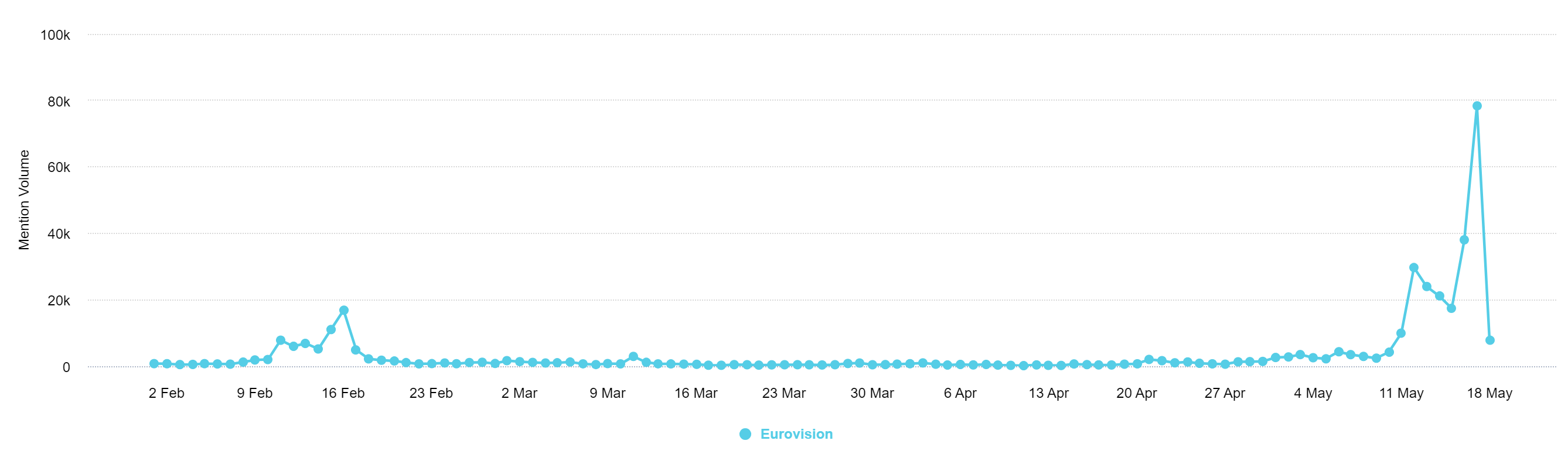 Social Listening Case study - Eurovision 2026 _ Clip News